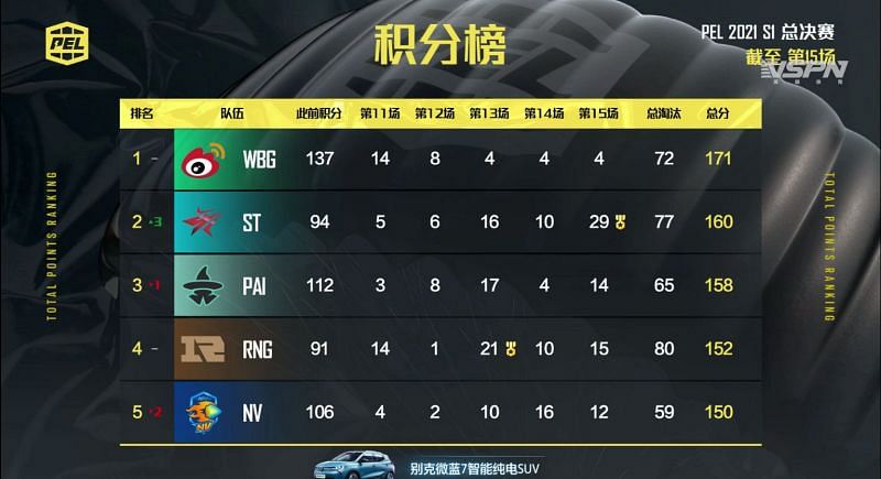 PEL 2021 Season 1 Finals Overall standings after day 3
